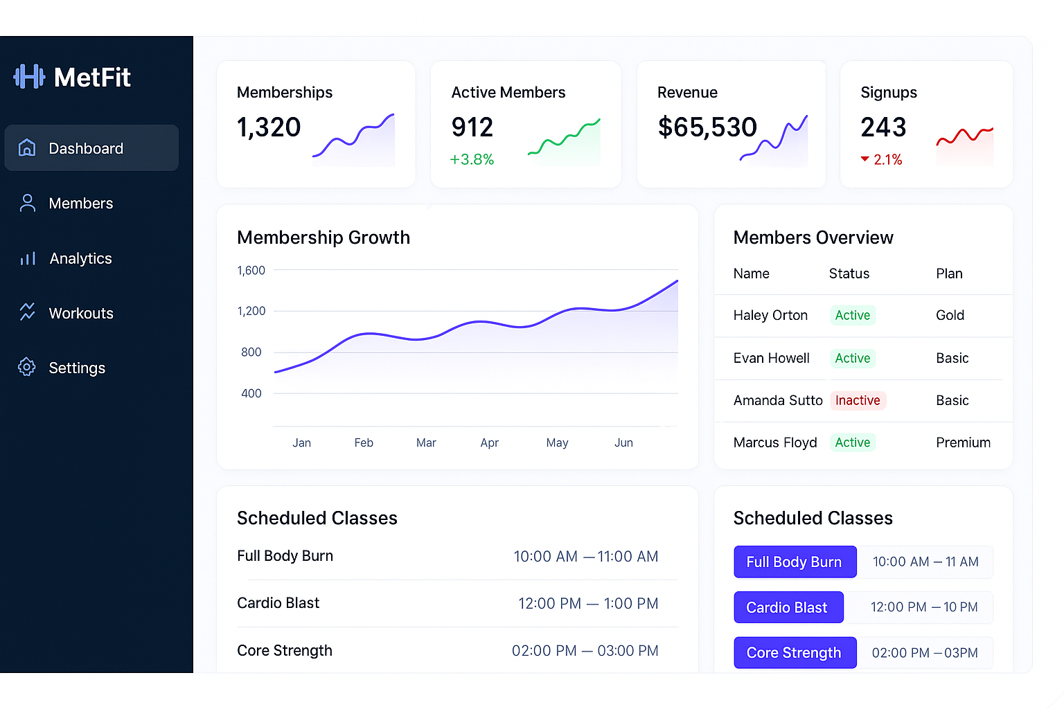 MetFit product dashboard showing analytics and charts